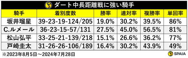 ダート中長距離戦に強い騎手,ⒸSPAIA