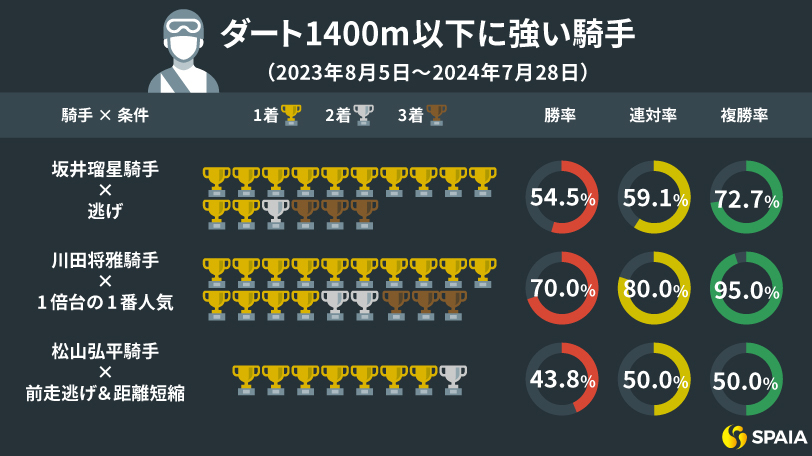 逃げれば単回収率200%超え、砂の王者は坂井瑠星騎手　東大HCが“ダートに強い騎手”をデータで調査