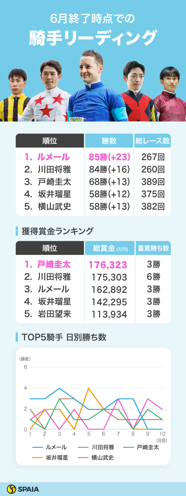 2024年6月終了時点での騎手リーディングとデータ,ⒸSPAIA（撮影：三木俊幸）