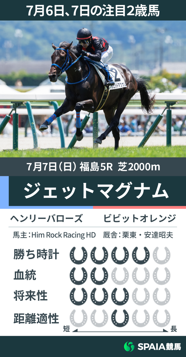 7月7日新馬戦勝利のジェットマグナムの能力値,ⒸSPAIA（撮影：三木俊幸）