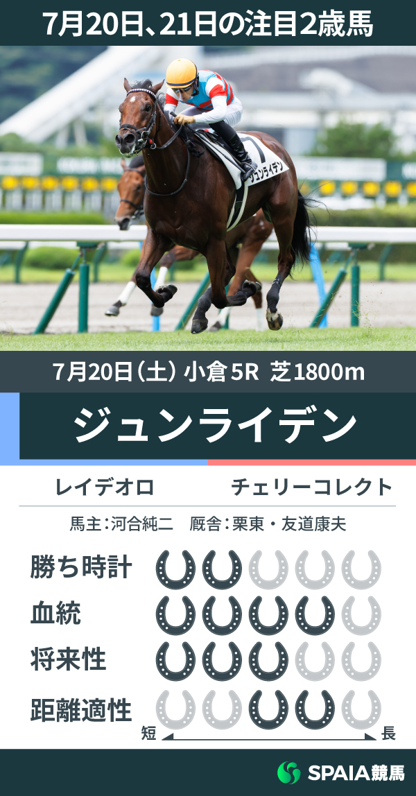 小倉新馬を制したジュンライデンのデータ,ⒸSPAIA（撮影：三木俊幸）