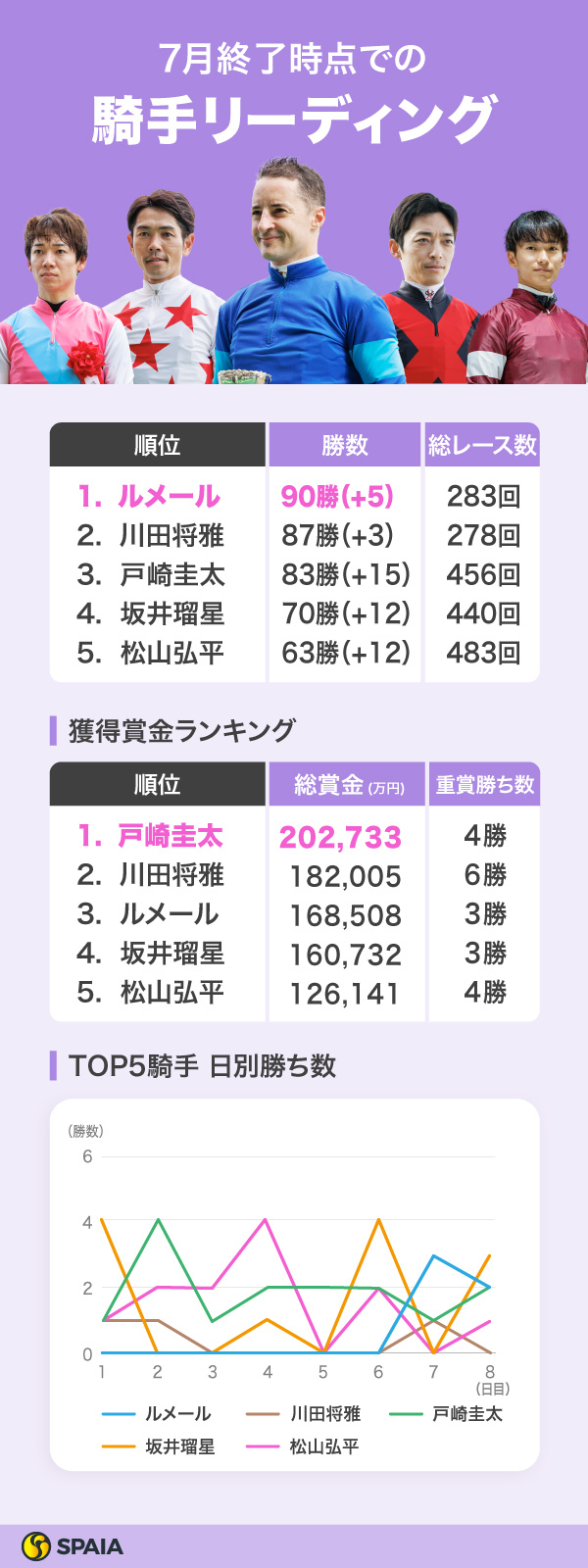 2024年7月終了時点の騎手リーディング,ⒸSPAIA（撮影：三木俊幸）