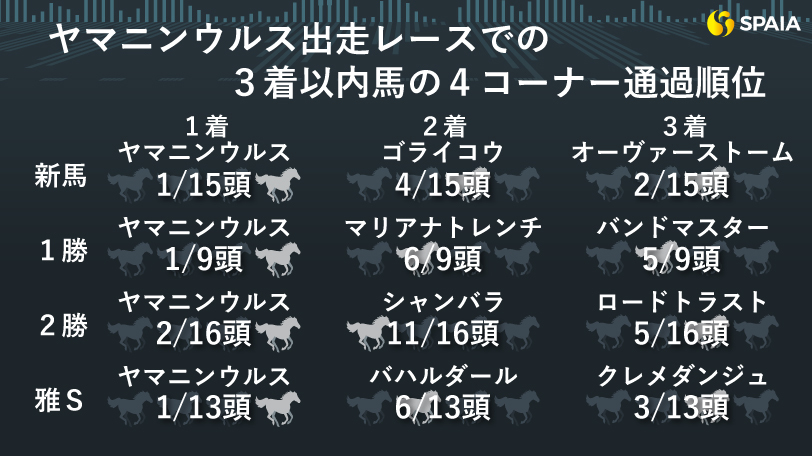 ヤマニンウルスの全4戦3着以内馬の4角位置