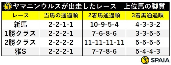 ヤマニンウルスの過去4戦、好走馬の通過順,ⒸSPAIA