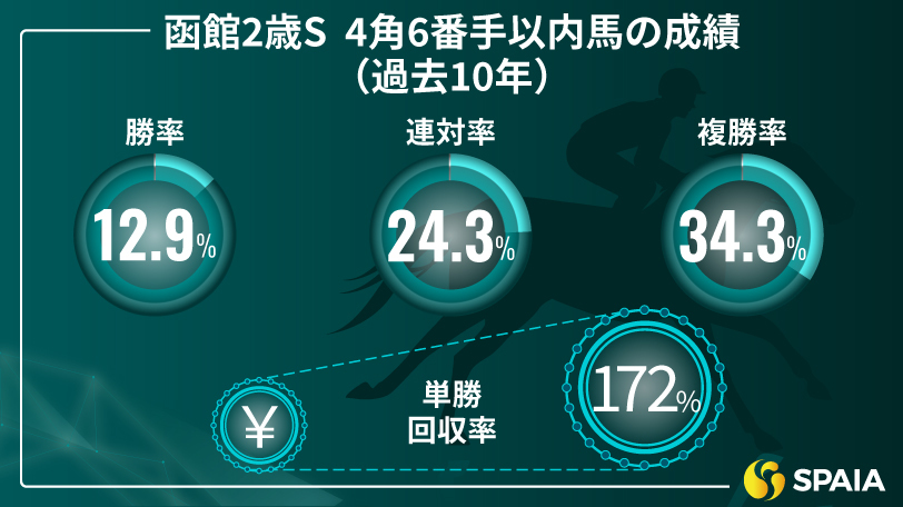 函館2歳Sの4角6番手以内馬の成績