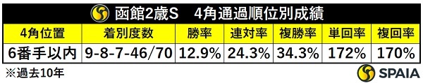 函館2歳S、4角6番手以内で通過した馬の成績,ⒸSPAIA