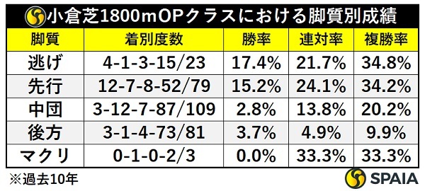 小倉芝1800mOPクラスの脚質別成績,ⒸSPAIA