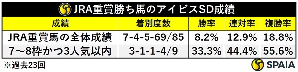 アイビスSDに出走したJRA重賞馬の成績,ⒸSPAIA