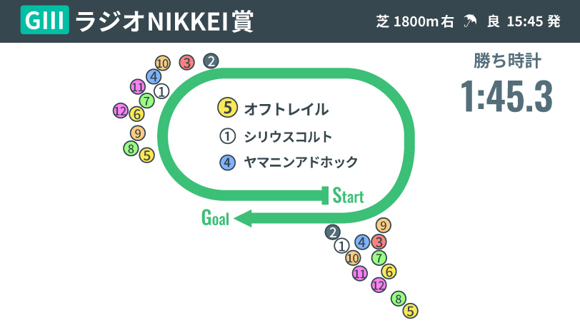 【ラジオNIKKEI賞回顧】ハイペースの展開ハマったオフトレイル　今後は狙い時を見定めたいタイプ