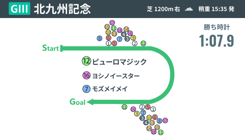 【北九州記念回顧】他馬を圧倒した天性のダッシュ力　ピューロマジックのスピードが秋に向けてのポイントに