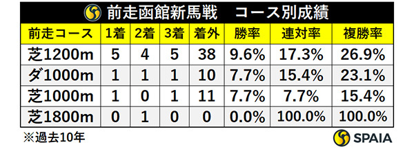 前走新馬・函館芝1200・位置取り別成績,ⒸSPAIA