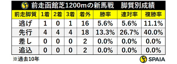 前走函館新馬・コース別成績,ⒸSPAIA