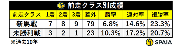 前走クラス別成績,ⒸSPAIA