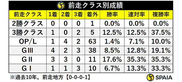 前走クラス別成績,ⒸSPAIA