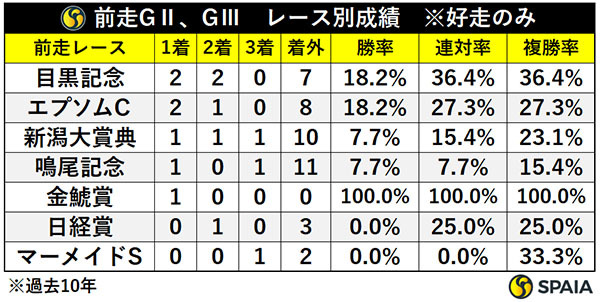 前走GⅡ、GⅢ・レース別成績,ⒸSPAIA