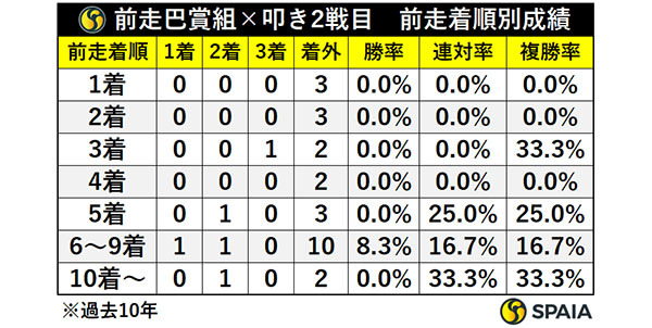 休み明け巴賞・前走着順別成績,ⒸSPAIA