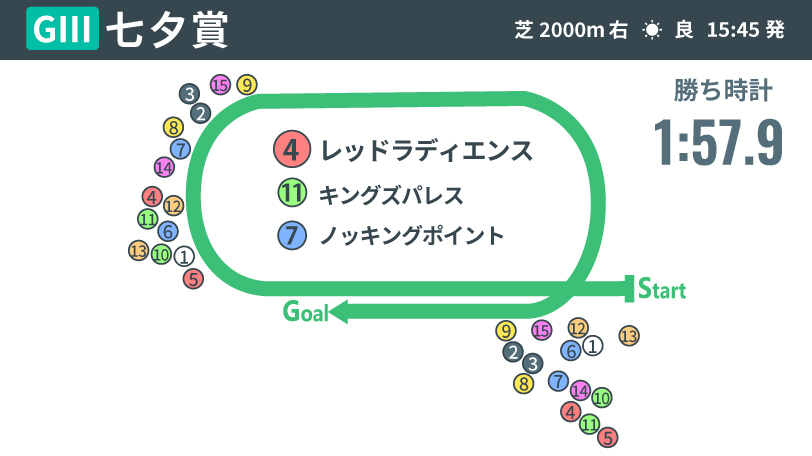 2024年七夕賞、レース結果,ⒸSPAIA