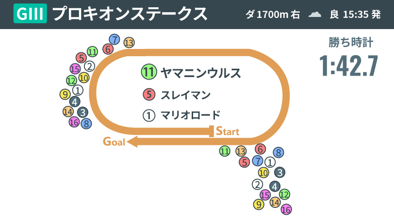 2024年プロキオンステークス、レース結果,ⒸSPAIA