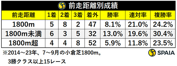 前走距離別成績,ⒸSPAIA