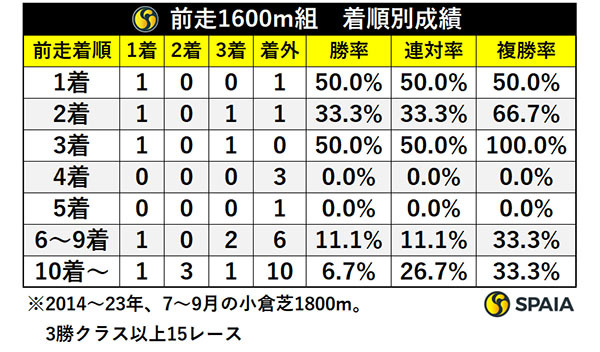 前走1600m・着順別成績,ⒸSPAIA