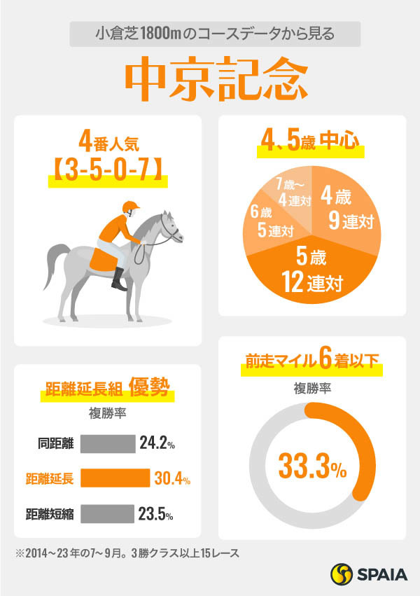 小倉芝1800mのコースデータから見る中京記念,ⒸSPAIA