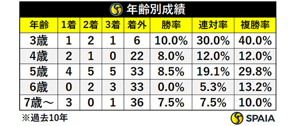 年齢別成績,ⒸSPAIA