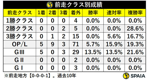 前走クラス別成績,ⒸSPAIA