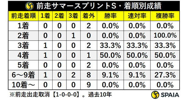 前走サマースプリントシリーズ・着順別成績,ⒸSPAIA