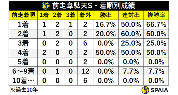 前走韋駄天S・着順別成績,ⒸSPAIA