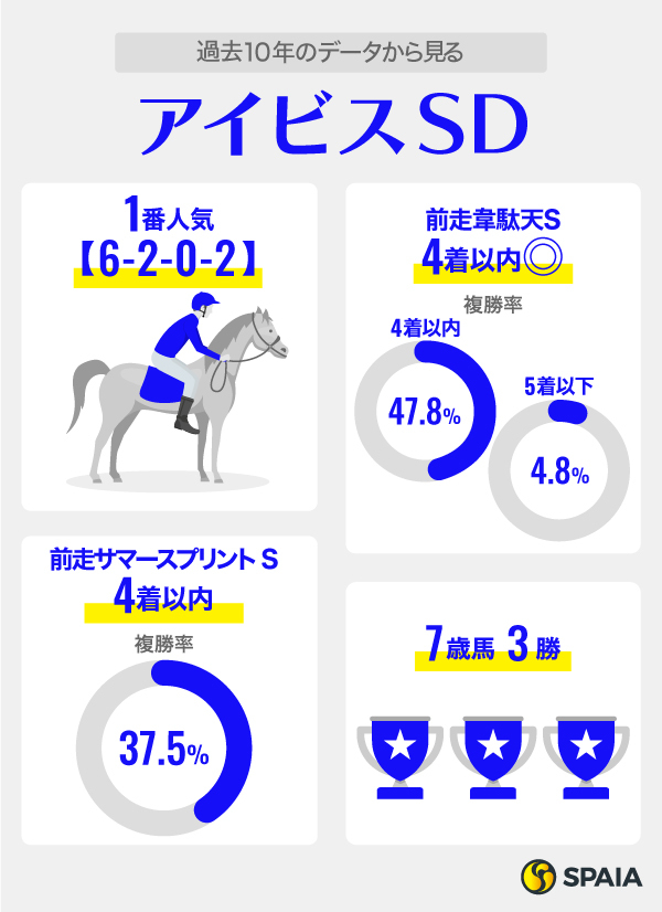 過去10年のデータから見るアイビスSD,ⒸSPAIAA