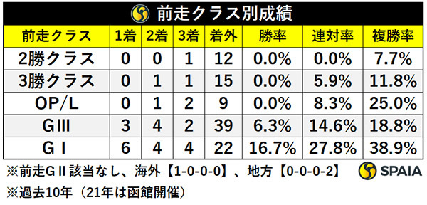 前走クラス別成績,ⒸSPAIA