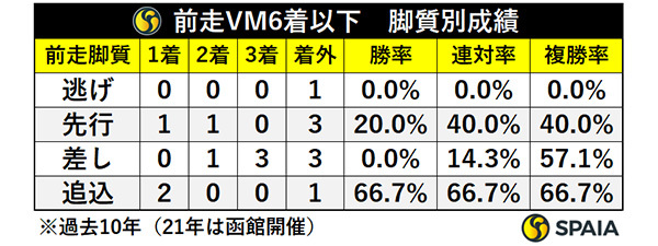 前走Vマイル、6着以下・位置取り別成績,ⒸSPAIA