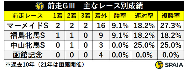 前走GⅢ・レース別成績,ⒸSPAIA