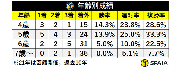 年齢別成績,ⒸSPAIA