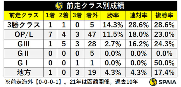 前走クラス別成績,ⒸSPAIA