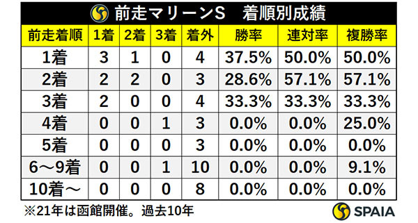 前走マリーンS・着順別成績,ⒸSPAIA