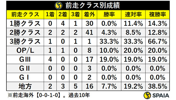 前走クラス別成績,ⒸSPAIA