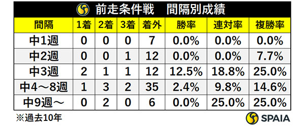 前走条件戦・間隔別成績,ⒸSPAIA