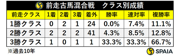 前走3歳以上条件戦・クラス別成績,ⒸSPAIA