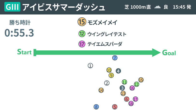 2024年アイビスサマーダッシュ、レース結果,ⒸSPAIA