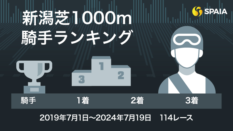 新潟芝1000mが得意な騎手を3部門でランキング化　勝利数トップは藤田菜七子騎手、好走率なら鮫島克駿騎手