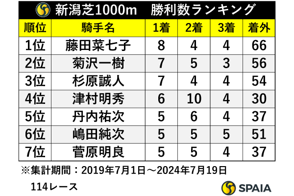 新潟芝1000m　勝利数ランキング,ⒸSPAIA