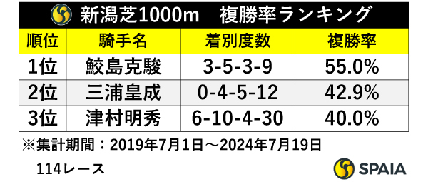 新潟芝1000m　複勝率ランキング,ⒸSPAIA