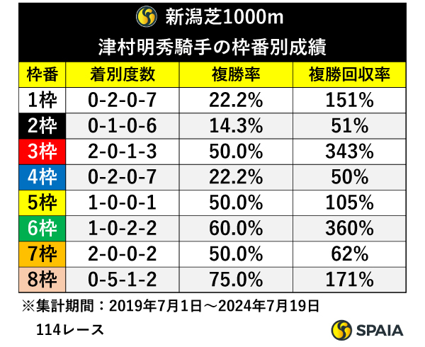 新潟芝1000m　津村明秀騎手の枠番別成績,ⒸSPAIA