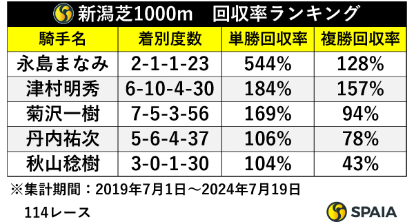 新潟芝1000m　回収率ランキング,ⒸSPAIA