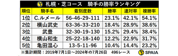  札幌・芝コース　騎手の勝率ランキング,ⒸSPAIA