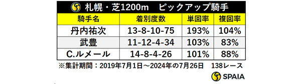 札幌・芝1200m　ピックアップ騎手,ⒸSPAIA