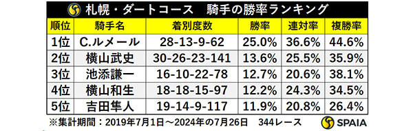 札幌・ダートコース　騎手の勝率ランキング,ⒸSPAIA