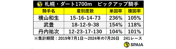 札幌・ダート1700m　ピックアップ騎手,ⒸSPAIA