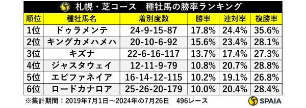 札幌・芝コース　種牡馬の勝率ランキング,ⒸSPAIA